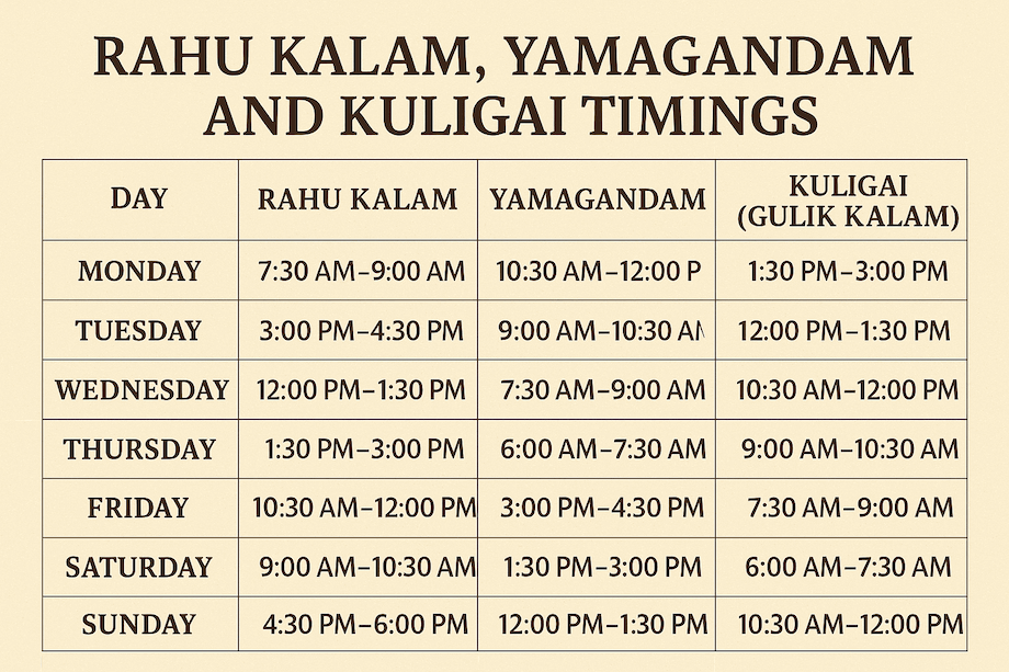 Rahu Kalam, Yamagandam, and Kuligai Timings – Detailed Guide for All Days