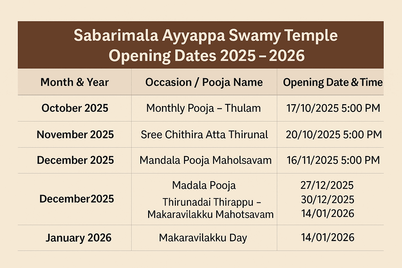 Sabarimala Ayyappa Swamy Temple Opening Dates (October 2025 – January 2026)